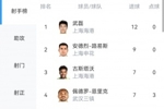 津媒：中超射手榜前10仅武磊一位本土球员 本土前锋后继乏力