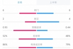 比利时0-1斯洛伐克半场数据：射门6-6 预期进球0.93-0.44