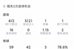 绝杀英雄！特罗萨德本场数据：1进球+造乌龙，4射2正，2次失良机