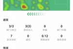 莱奥数据：3射2正，1次关键传球，3次过人，5次成功对抗，评分7.7