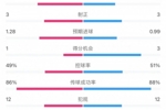切尔西1-1阿森纳全场数据：射门17-12，射正3-3，得分机会1-3