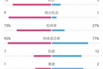 碾压局！德国7-0波黑：射门23-7，射正13-3，得分机会9-1