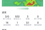 亚马尔本场数据：3射0正，5次过人均成功，7次对抗5次成功
