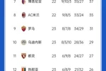 意甲积分榜：尤文先赛暂升第4 科莫3连败仅高降级区2分