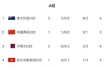 U20国青赢球即提前出线！积分榜：澳大利亚6分第一，卡塔尔0分第3