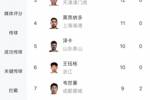 中超射手榜：法比奥13球位居榜首，卡扎伊什维利、基莱斯12球