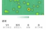 福登半场数据：1粒进球，1次射门，3次过人1次成功，1次拦截