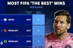 FIFA年度最佳球员获奖次数：梅西8次最多，C罗第二，齐祖大罗第三