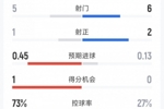 巴萨0-0皇家奥维耶多半场数据：射门5-6，射正1-2，犯规4-13