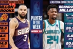 周最佳出炉：狄龙场均轰28.8分 布兰登&middot;米勒率队4-0场均揽26.3分