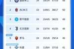 意甲积分榜：罗马积分追平第4尤文，米兰少赛落后榜首8分将踢比萨