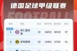 德甲积分榜：拜仁6分领跑！多特联赛6连胜紧追，两轮后榜首大战